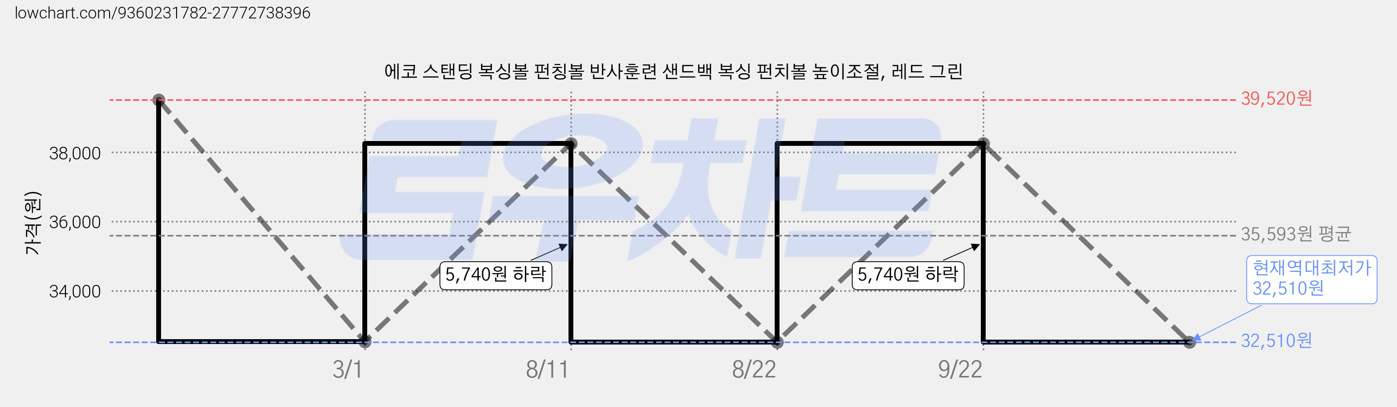 에코 스탠딩 복싱볼 펀칭볼 반사훈련 샌드백 복싱 펀치볼 높이조절, 레드 그린 가격 변동 차트, 현재가 32,510원, 역대최저가