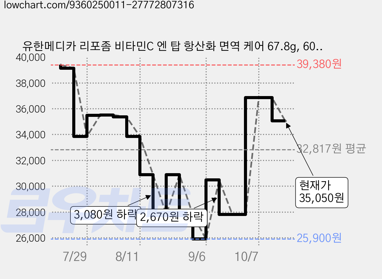 유한메디카 리포좀 비타민C 엔 탑 항산화 면역 케어 67.8g, 60정, 4개 가격 변동 차트, 현재가 35,050원, 관측 최저가 25,900원