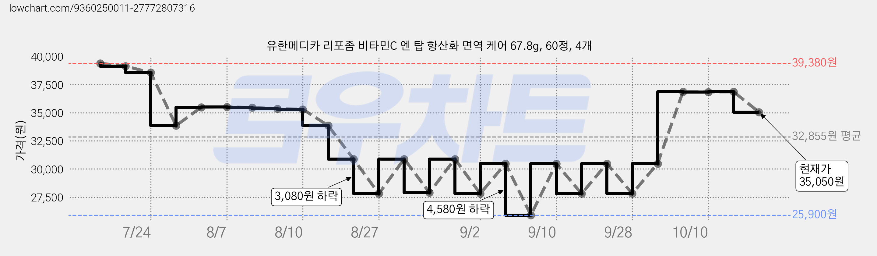 유한메디카 리포좀 비타민C 엔 탑 항산화 면역 케어 67.8g, 60정, 4개 가격 변동 차트, 현재가 35,050원, 관측 최저가 25,900원