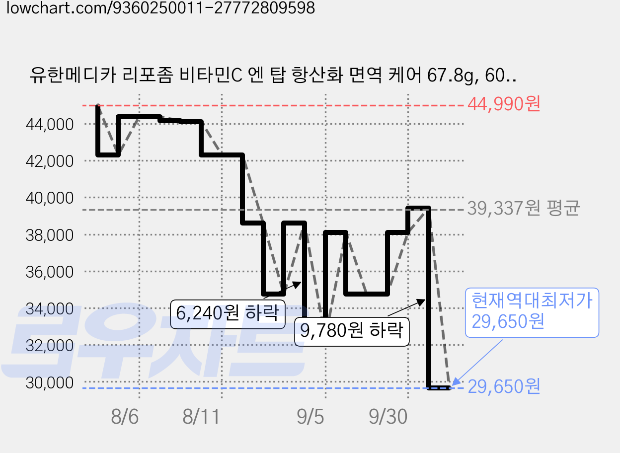 유한메디카 리포좀 비타민C 엔 탑 항산화 면역 케어 67.8g, 60정, 5개 가격 변동 차트, 현재가 29,650원, 역대최저가