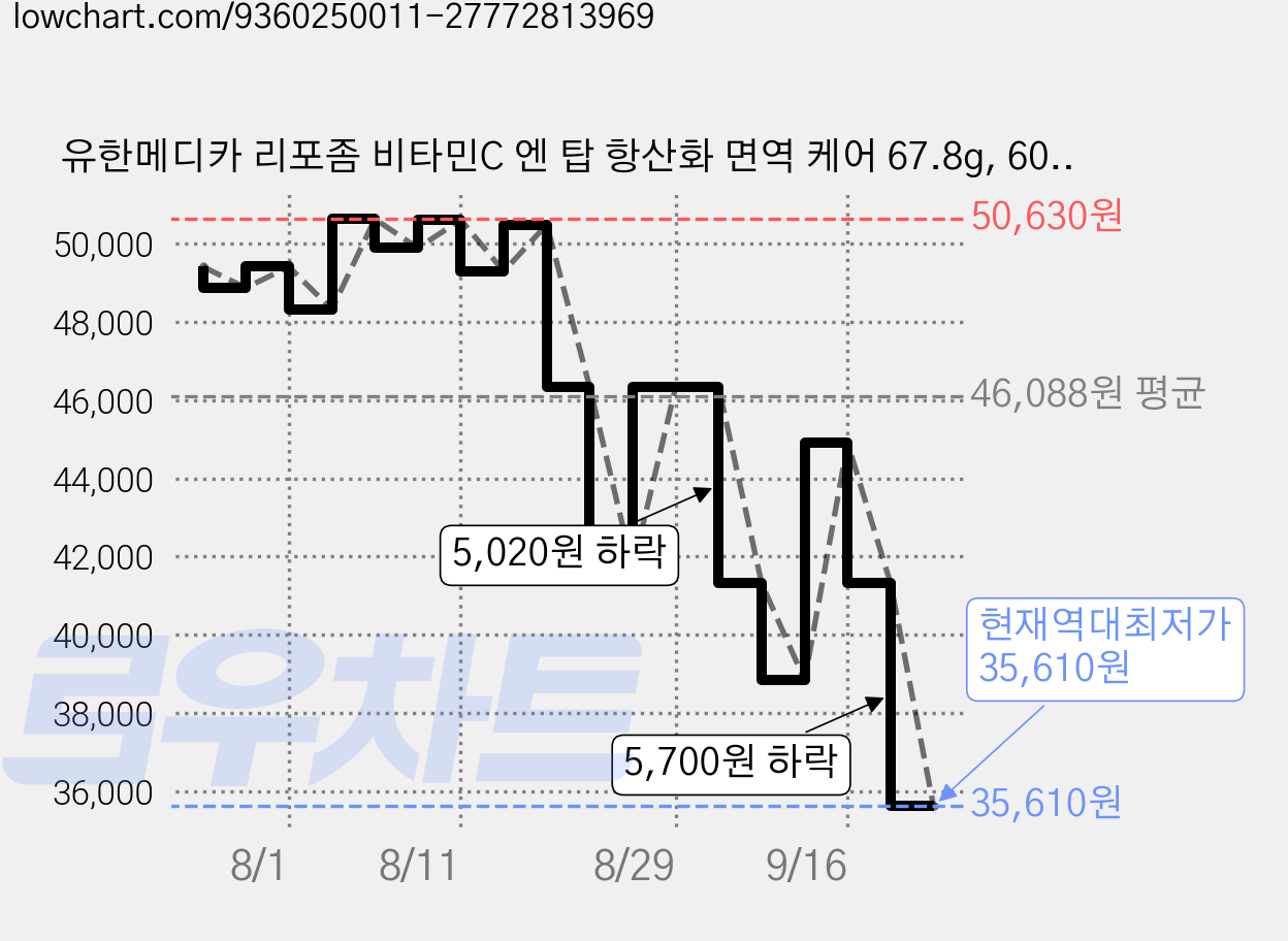 유한메디카 리포좀 비타민C 엔 탑 항산화 면역 케어 67.8g, 60정, 6개 가격 변동 차트, 현재가 35,610원, 역대최저가
