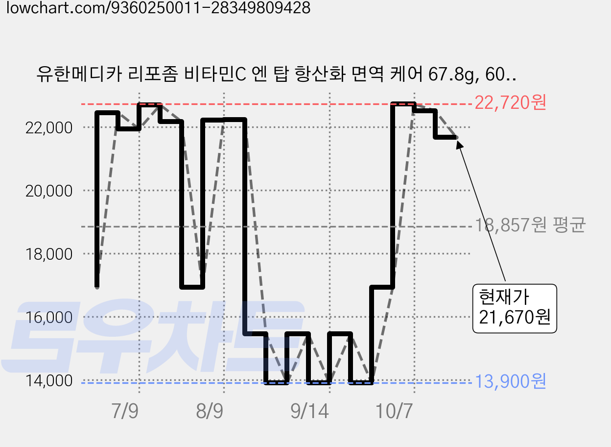 유한메디카 리포좀 비타민C 엔 탑 항산화 면역 케어 67.8g, 60정, 2개 가격 변동 차트, 현재가 21,670원, 관측 최저가 13,130원