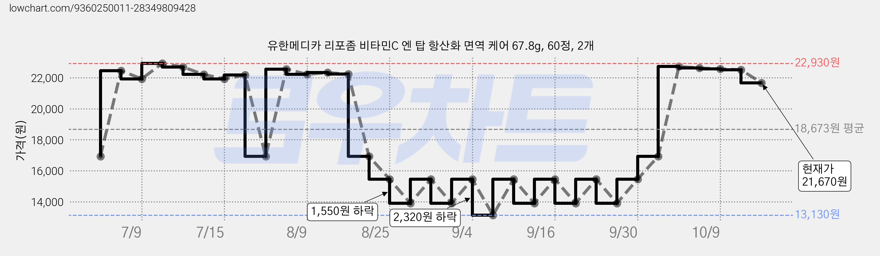 유한메디카 리포좀 비타민C 엔 탑 항산화 면역 케어 67.8g, 60정, 2개 가격 변동 차트, 현재가 21,670원, 관측 최저가 13,130원
