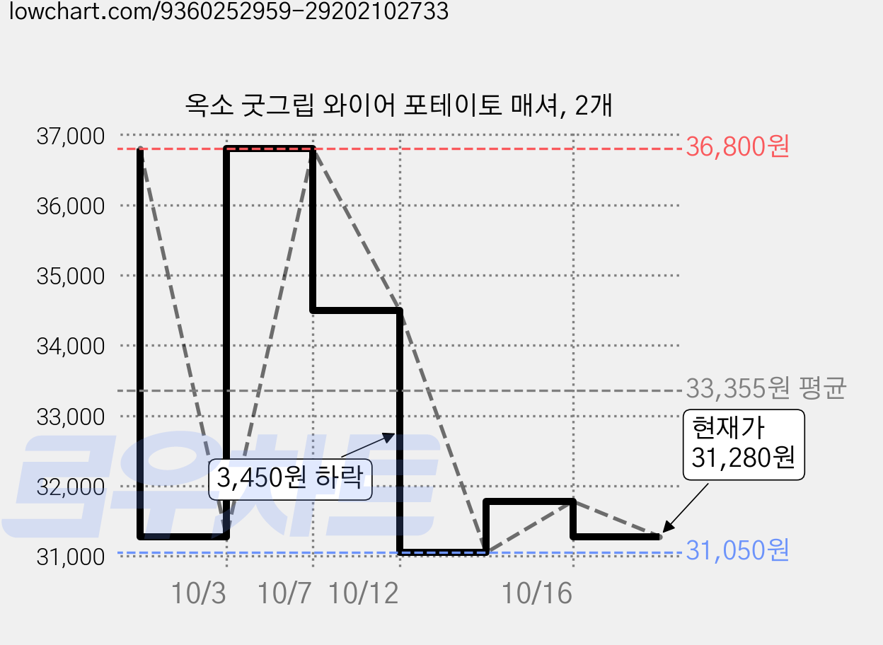 옥소 굿그립 와이어 포테이토 매셔, 2개 가격 변동 차트, 현재가 31,280원, 관측 최저가 31,050원