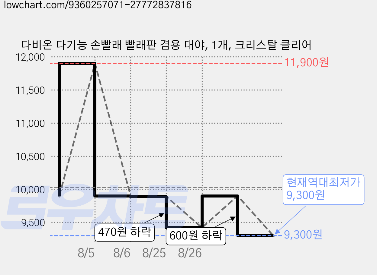 다비온 다기능 손빨래 빨래판 겸용 대야, 1개, 크리스탈 클리어 가격 변동 차트, 현재가 9,300원, 역대최저가