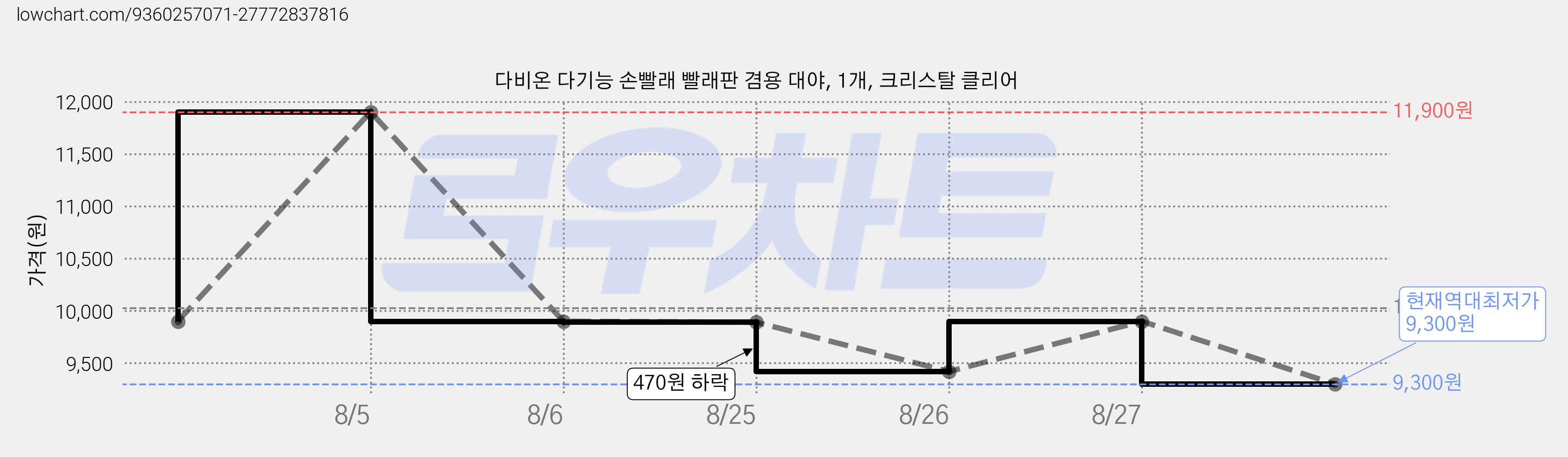다비온 다기능 손빨래 빨래판 겸용 대야, 1개, 크리스탈 클리어 가격 변동 차트, 현재가 9,300원, 역대최저가