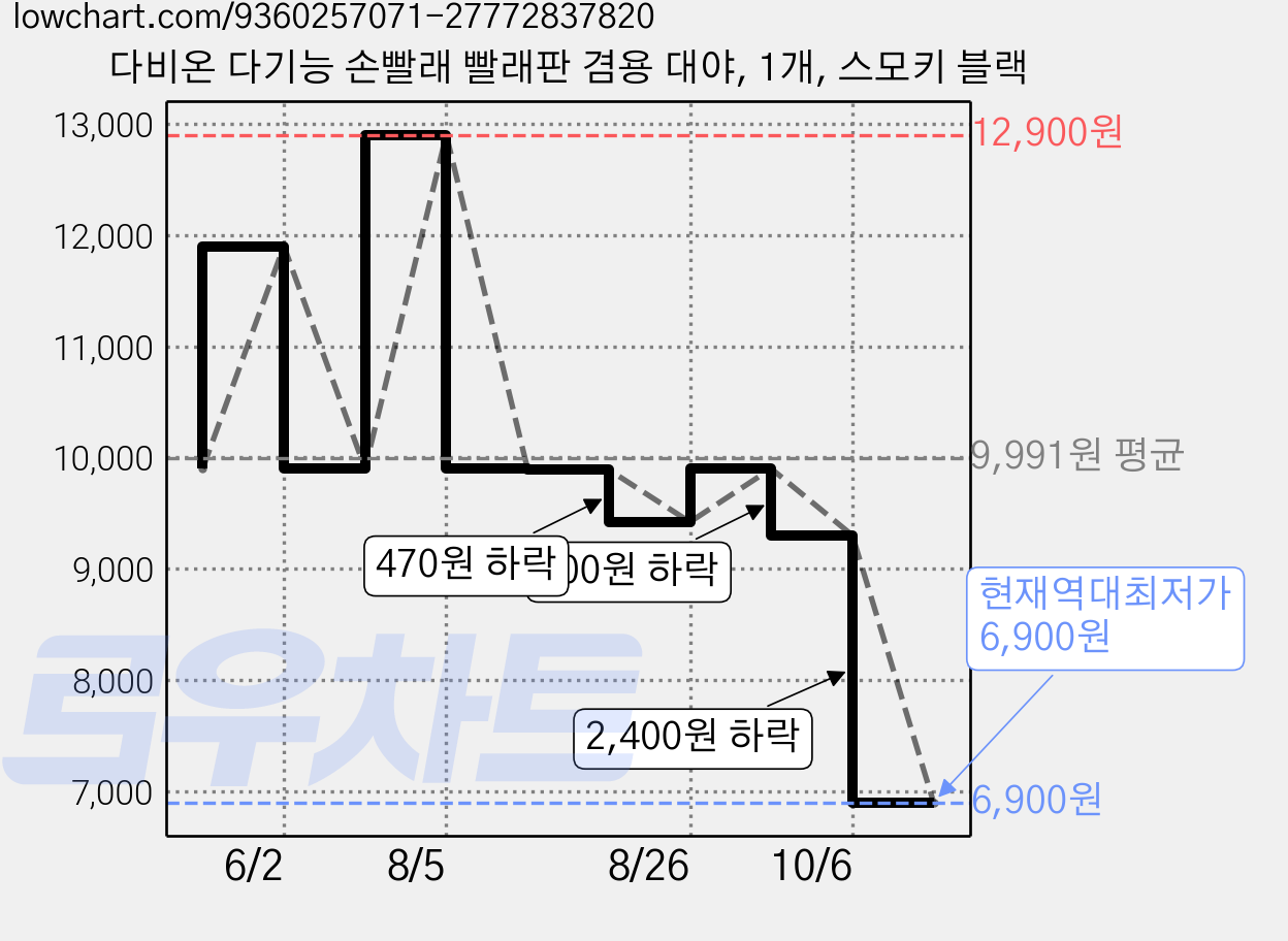 다비온 다기능 손빨래 빨래판 겸용 대야, 1개, 스모키 블랙 가격 변동 차트, 현재가 6,900원, 역대최저가