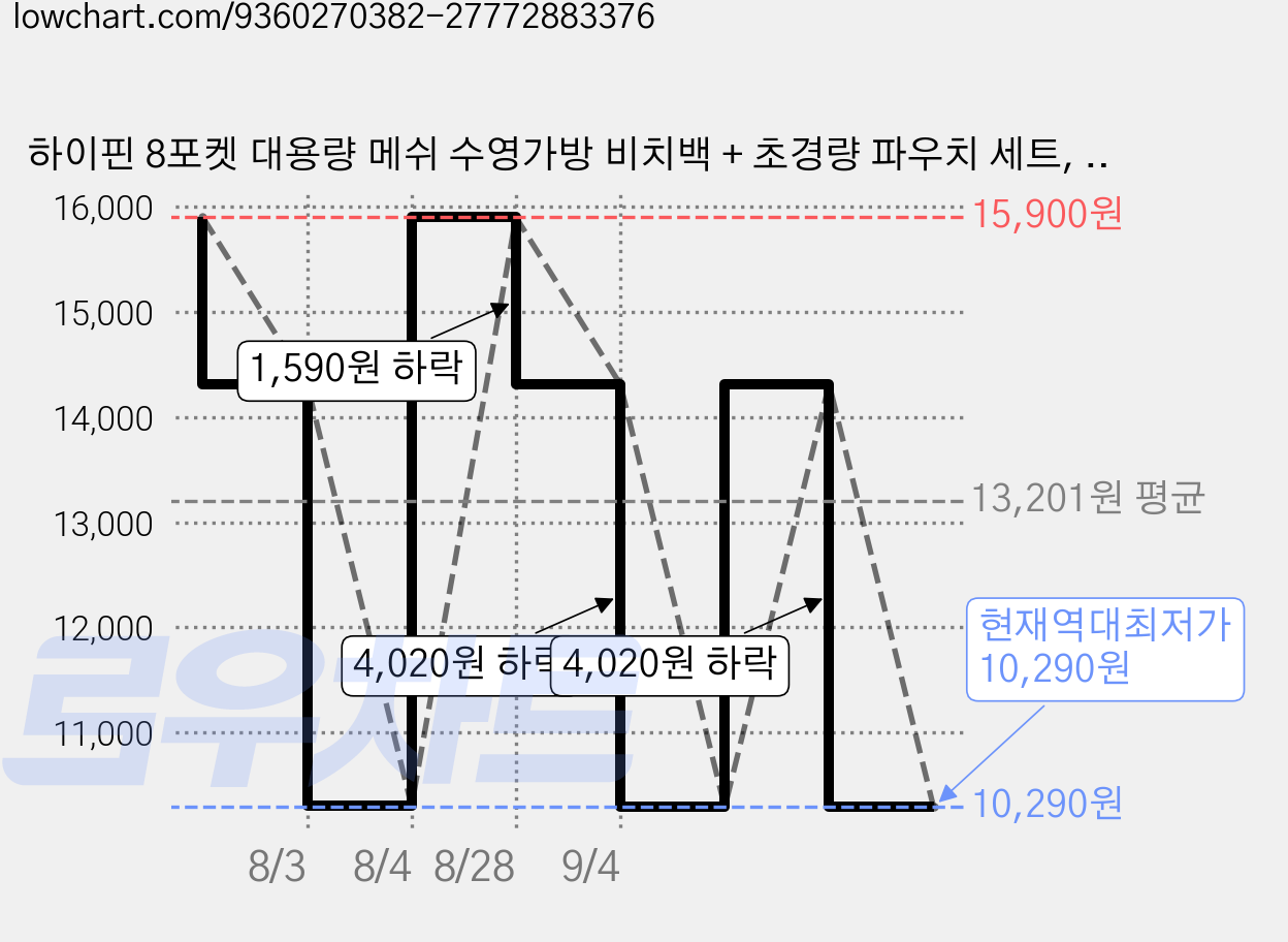 하이핀 8포켓 대용량 메쉬 수영가방 비치백 + 초경량 파우치 세트, 핑크 가격 변동 차트, 현재가 10,290원, 역대최저가