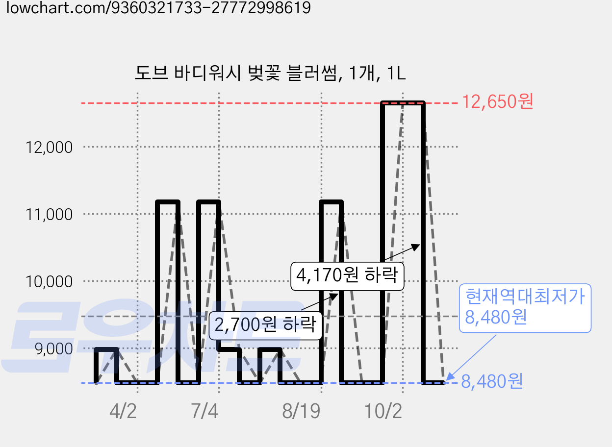 도브 바디워시 벚꽃 블러썸, 1개, 1L 가격 변동 차트, 현재가 8,480원, 역대최저가