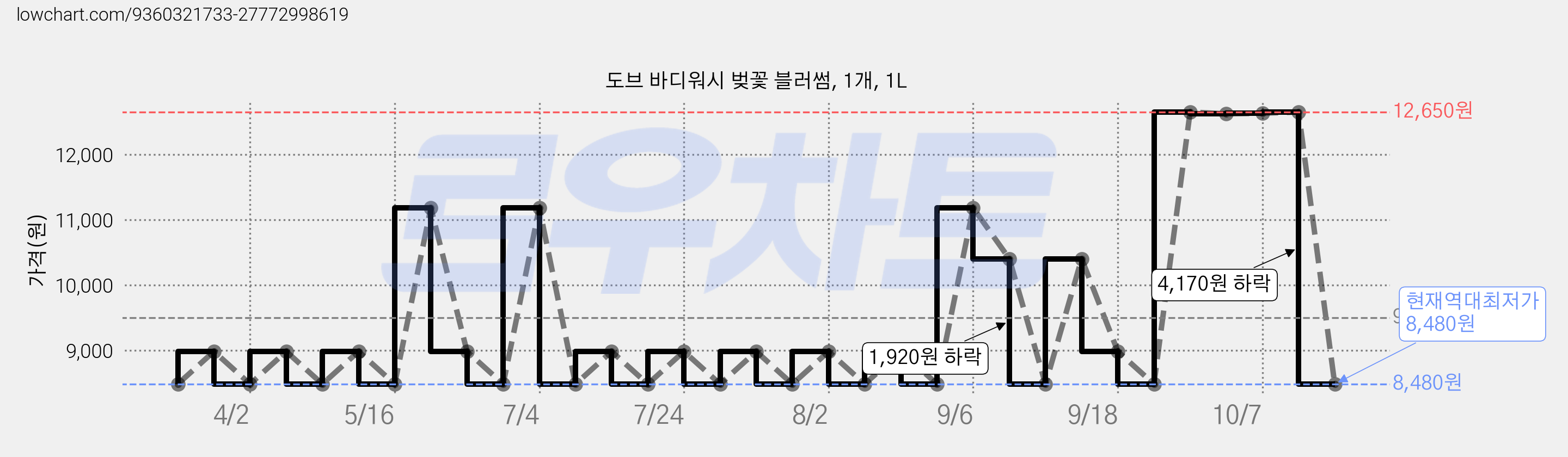 도브 바디워시 벚꽃 블러썸, 1개, 1L 가격 변동 차트, 현재가 8,480원, 역대최저가