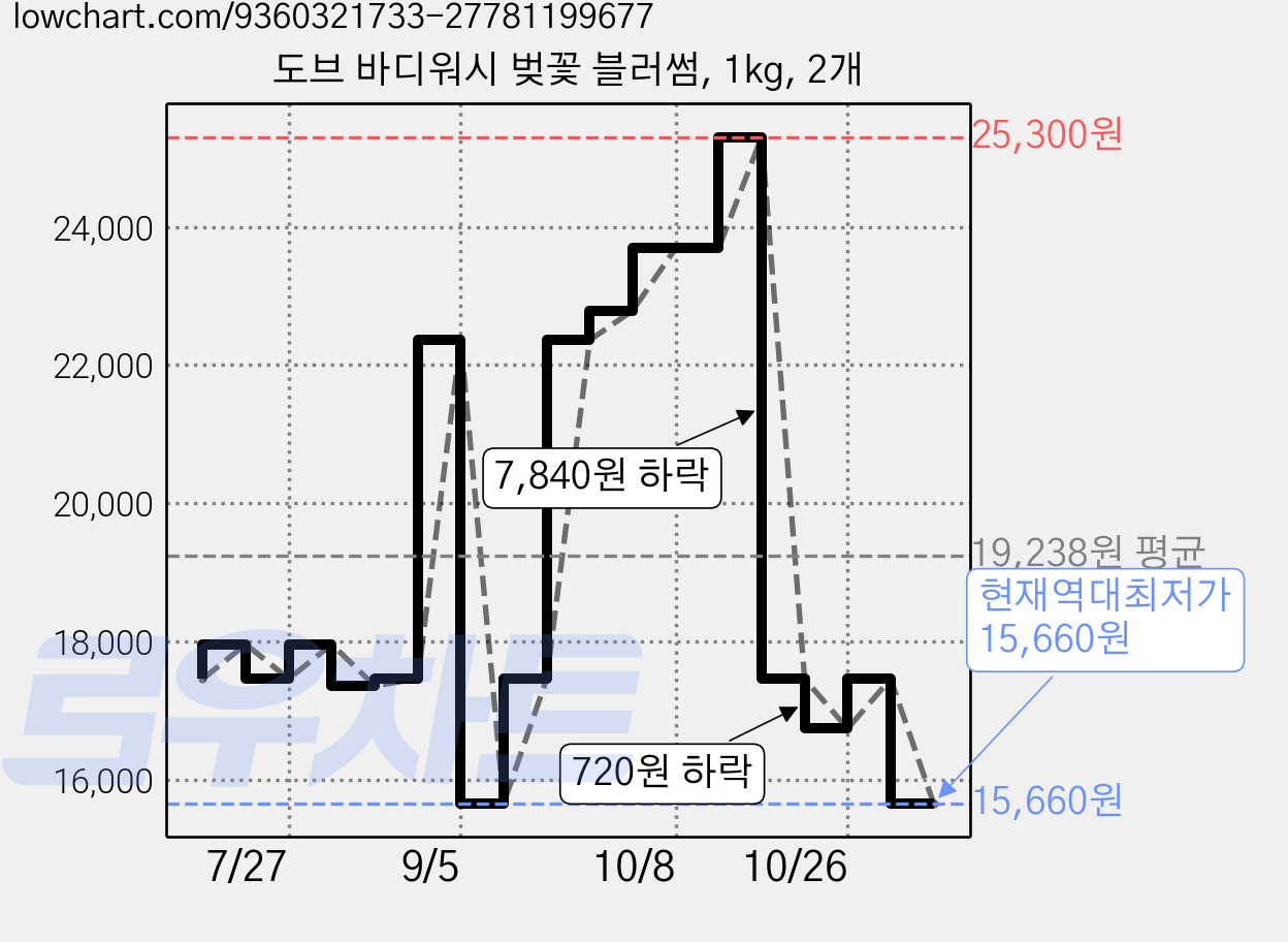 도브 바디워시 벚꽃 블러썸, 1kg, 2개 가격 변동 차트, 현재가 15,660원, 역대최저가