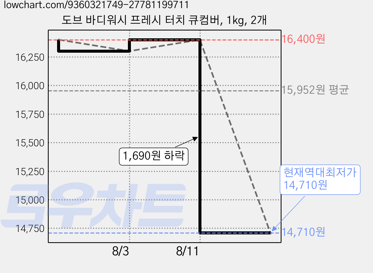 도브 바디워시 프레시 터치 큐컴버, 1kg, 2개 가격 변동 차트, 현재가 14,710원, 역대최저가