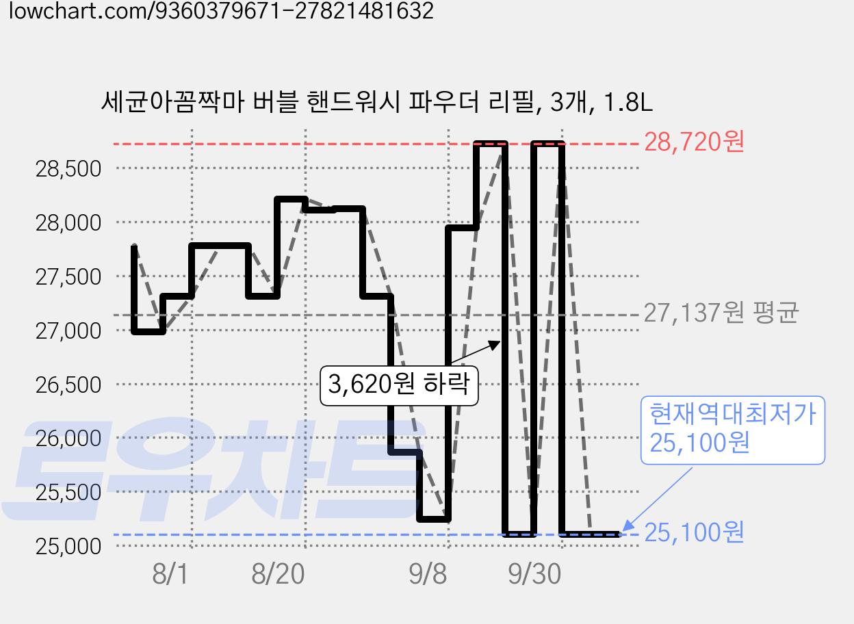 세균아꼼짝마 버블 핸드워시 파우더 리필, 3개, 1.8L 가격 변동 차트, 현재가 25,100원, 역대최저가