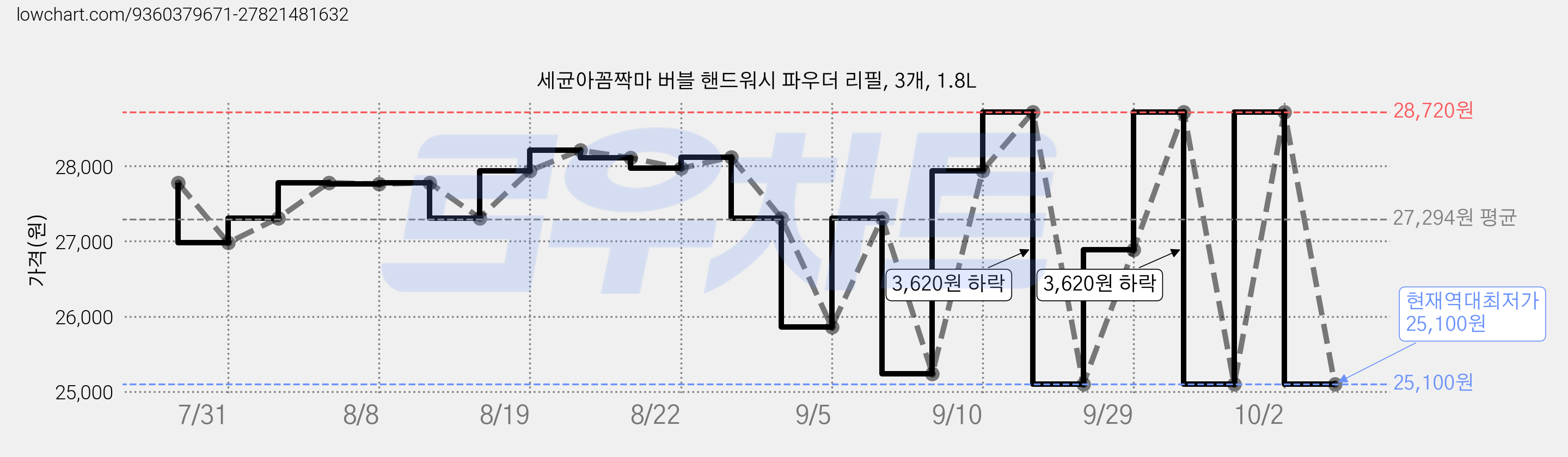 세균아꼼짝마 버블 핸드워시 파우더 리필, 3개, 1.8L 가격 변동 차트, 현재가 25,100원, 역대최저가