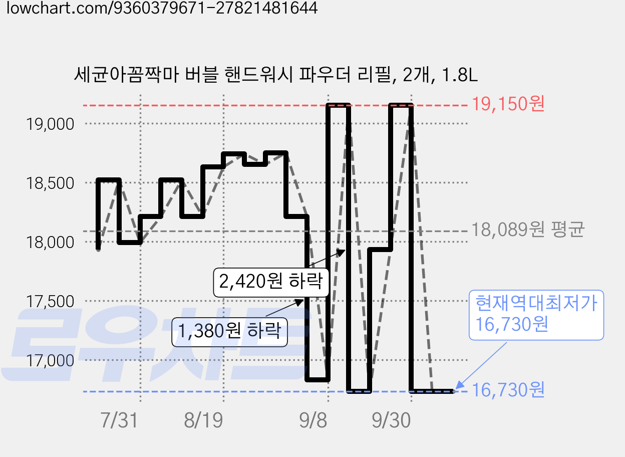 세균아꼼짝마 버블 핸드워시 파우더 리필, 2개, 1.8L 가격 변동 차트, 현재가 16,730원, 역대최저가