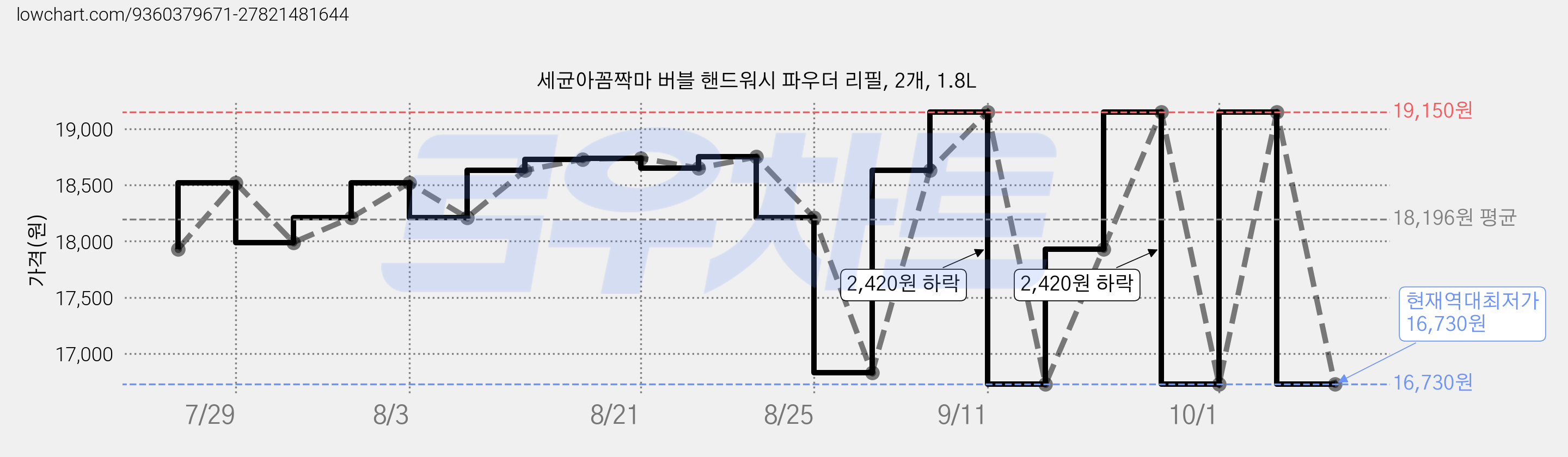 세균아꼼짝마 버블 핸드워시 파우더 리필, 2개, 1.8L 가격 변동 차트, 현재가 16,730원, 역대최저가
