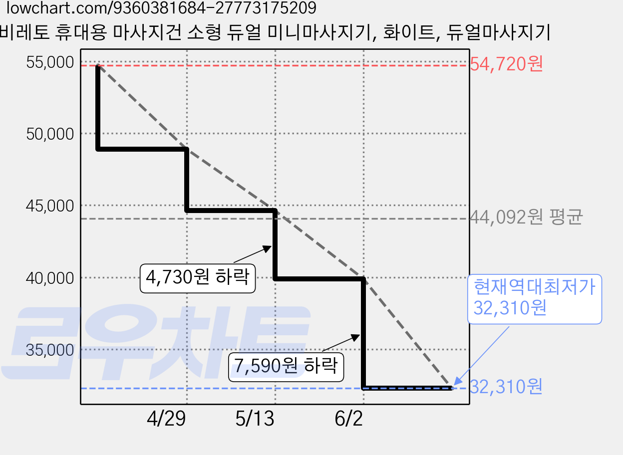 비레토 휴대용 마사지건 소형 듀얼 미니마사지기, 화이트, 듀얼마사지기 가격 변동 차트, 현재가 32,310원, 역대최저가