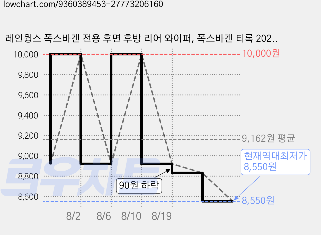 레인윙스 폭스바겐 전용 후면 후방 리어 와이퍼, 폭스바겐 티록 2021년형 가격 변동 차트, 현재가 8,550원, 역대최저가