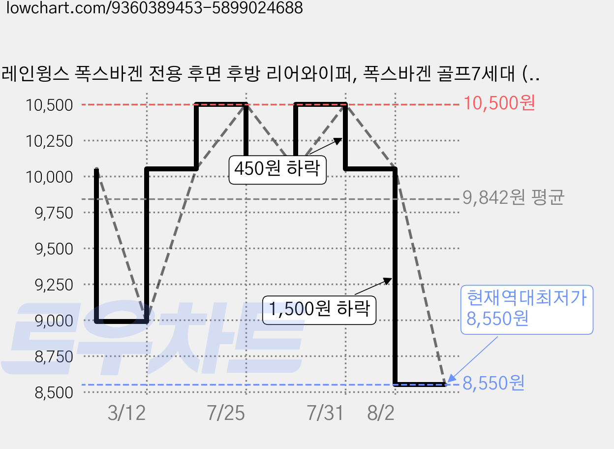 레인윙스 폭스바겐 전용 후면 후방 리어와이퍼, 폭스바겐 골프7세대 (13년7월~17년) 가격 변동 차트, 현재가 8,550원, 역대최저가