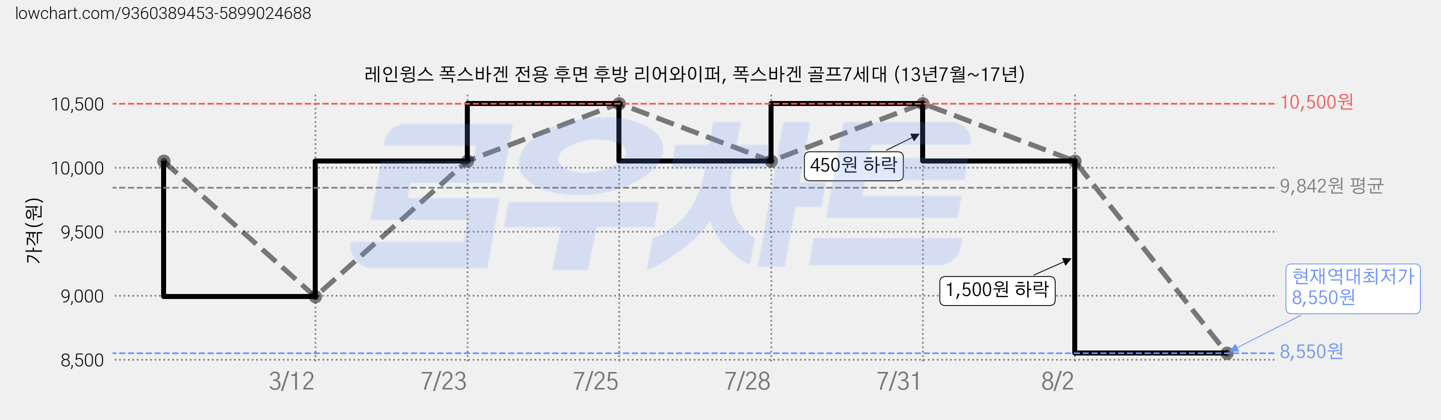 레인윙스 폭스바겐 전용 후면 후방 리어와이퍼, 폭스바겐 골프7세대 (13년7월~17년) 가격 변동 차트, 현재가 8,550원, 역대최저가