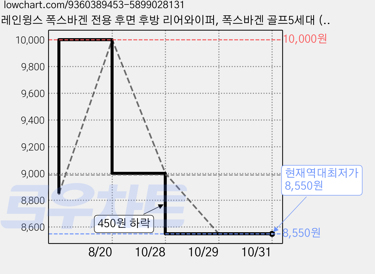레인윙스 폭스바겐 전용 후면 후방 리어와이퍼, 폭스바겐 골프5세대 (06년~09년) 가격 변동 차트, 현재가 8,550원, 역대최저가