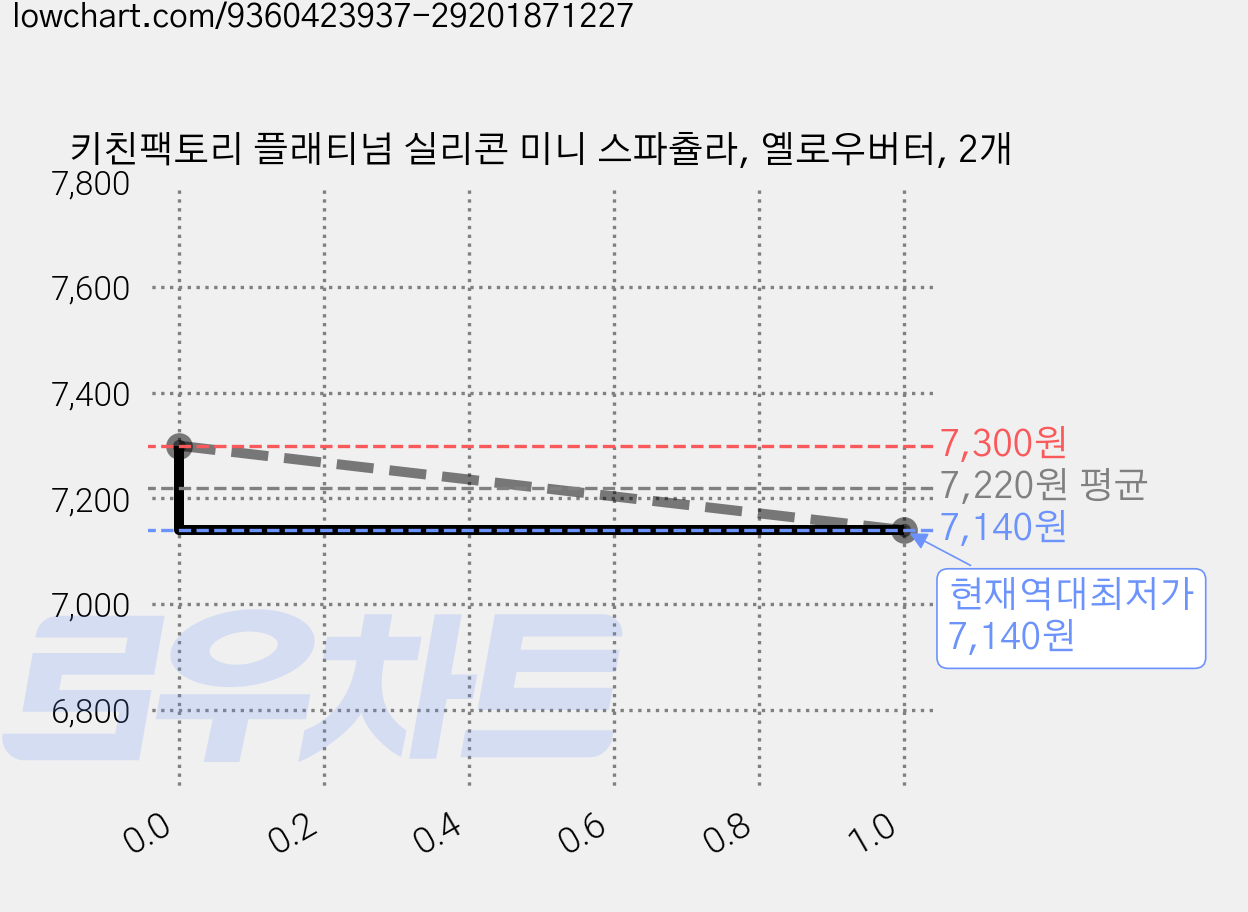 키친팩토리 플래티넘 실리콘 미니 스파츌라, 옐로우버터, 2개 가격 변동 차트, 현재가 7,140원, 역대최저가