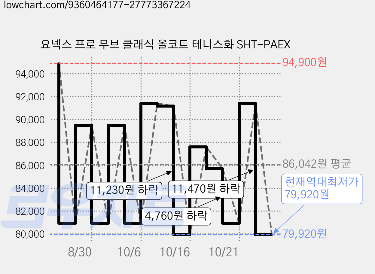 요넥스 프로 무브 클래식 올코트 테니스화 SHT-PAEX 가격 변동 차트, 현재가 79,920원, 역대최저가