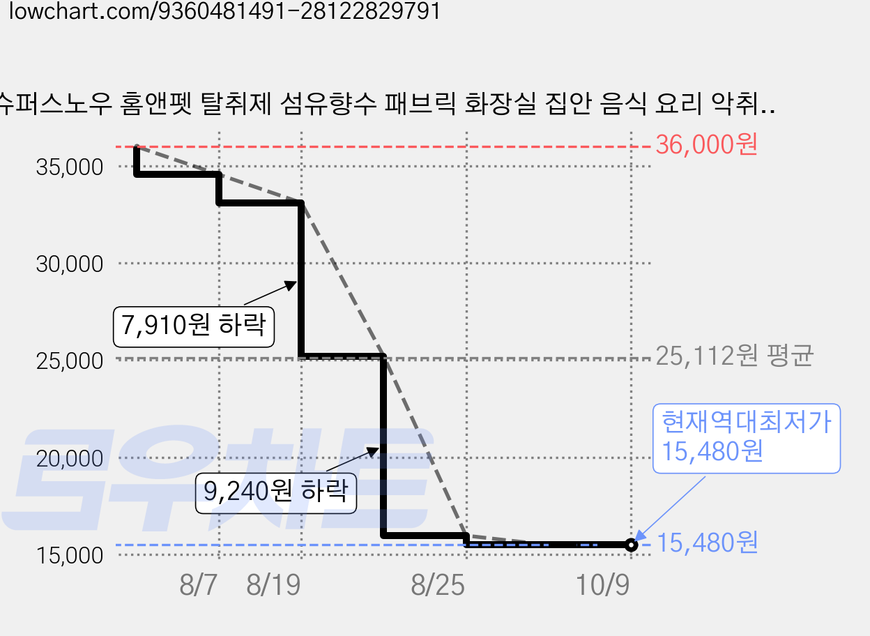 슈퍼스노우 홈앤펫 탈취제 섬유향수 패브릭 화장실 집안 음식 요리 악취 냄새 제거 노인 반려동물 강아지 고양이, 2개, 375ml 가격 변동 차트, 현재가 15,480원, 역대최저가