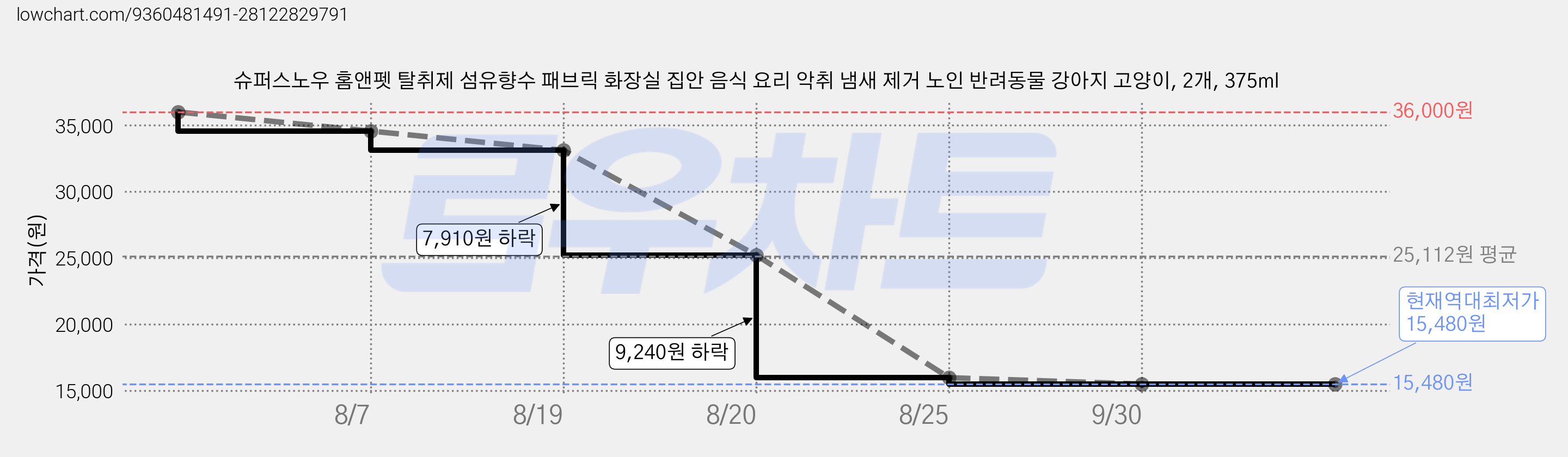 슈퍼스노우 홈앤펫 탈취제 섬유향수 패브릭 화장실 집안 음식 요리 악취 냄새 제거 노인 반려동물 강아지 고양이, 2개, 375ml 가격 변동 차트, 현재가 15,480원, 역대최저가