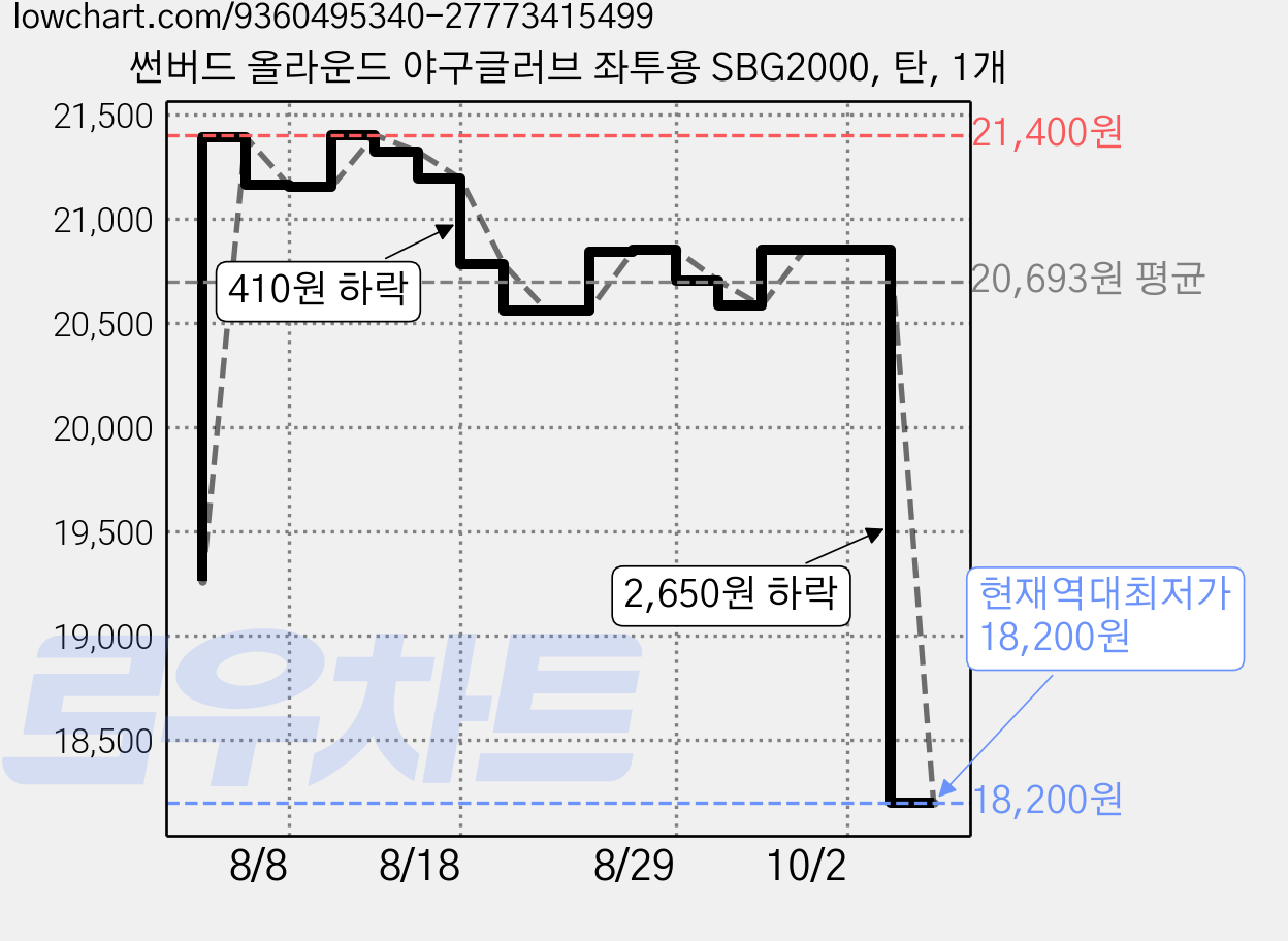 썬버드 올라운드 야구글러브 좌투용 SBG2000, 탄, 1개 가격 변동 차트, 현재가 18,200원, 역대최저가