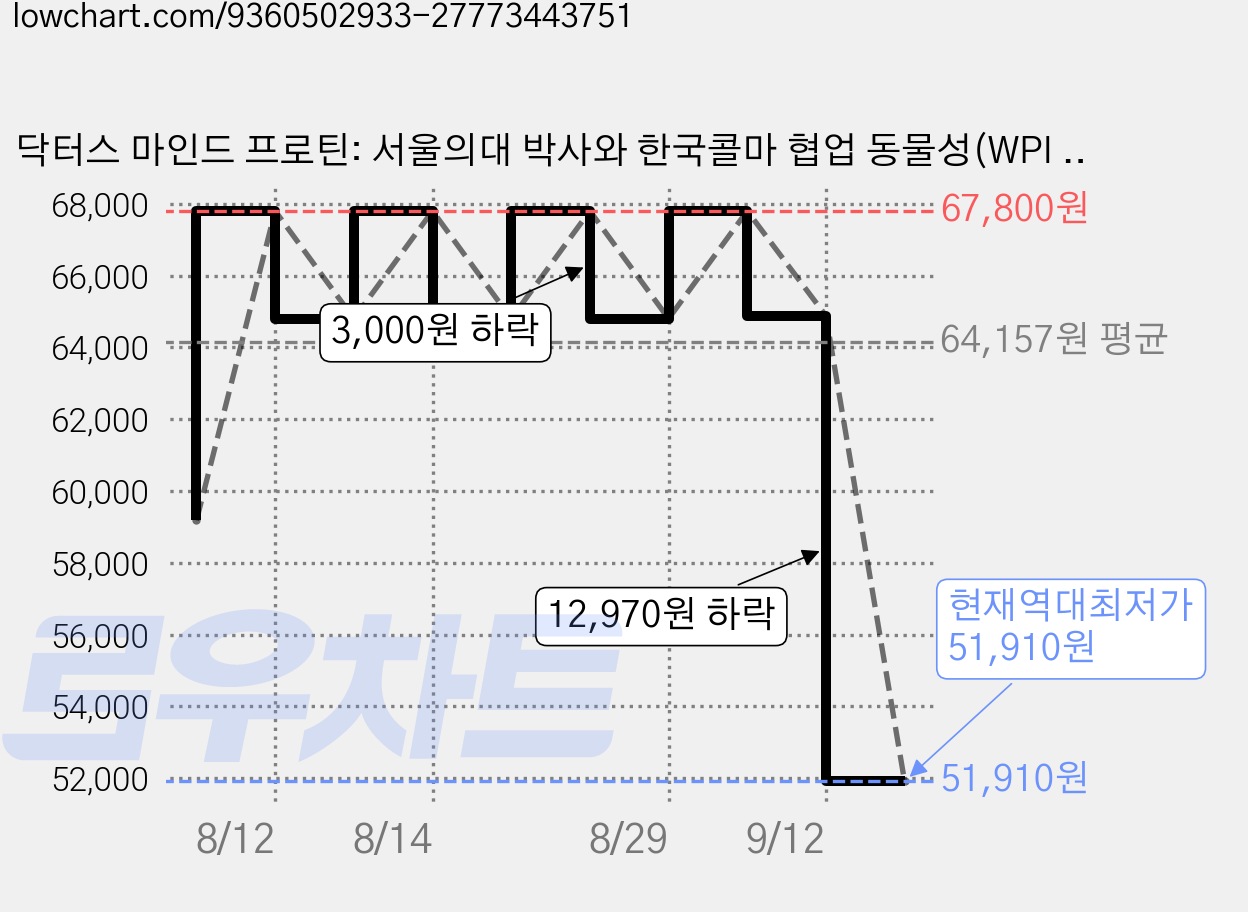 닥터스 마인드 프로틴: 서울의대 박사와 한국콜마 협업 동물성(WPI 100%)+식물성 단백질 보충제, 14개, 30g 가격 변동 차트, 현재가 51,910원, 역대최저가