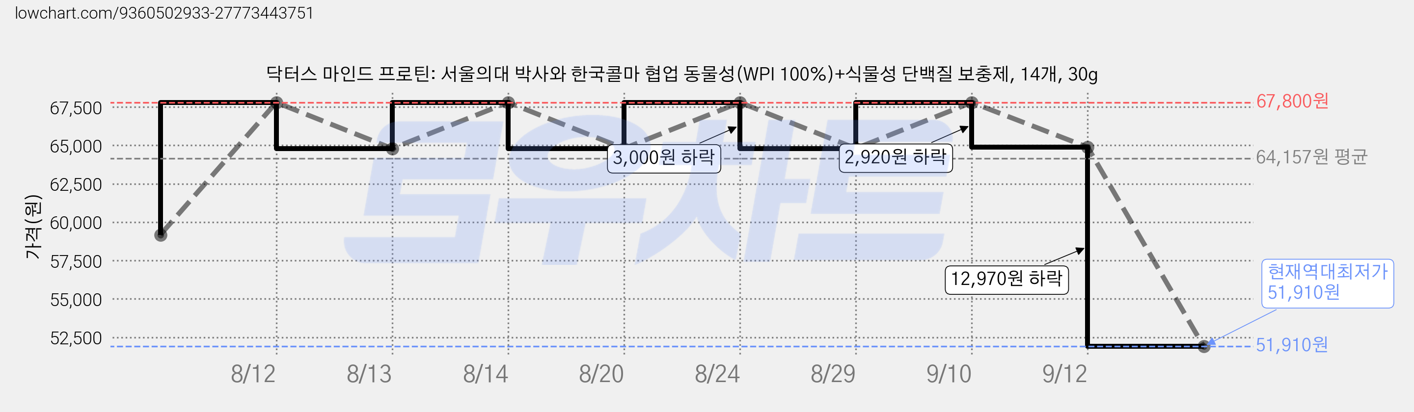 닥터스 마인드 프로틴: 서울의대 박사와 한국콜마 협업 동물성(WPI 100%)+식물성 단백질 보충제, 14개, 30g 가격 변동 차트, 현재가 51,910원, 역대최저가