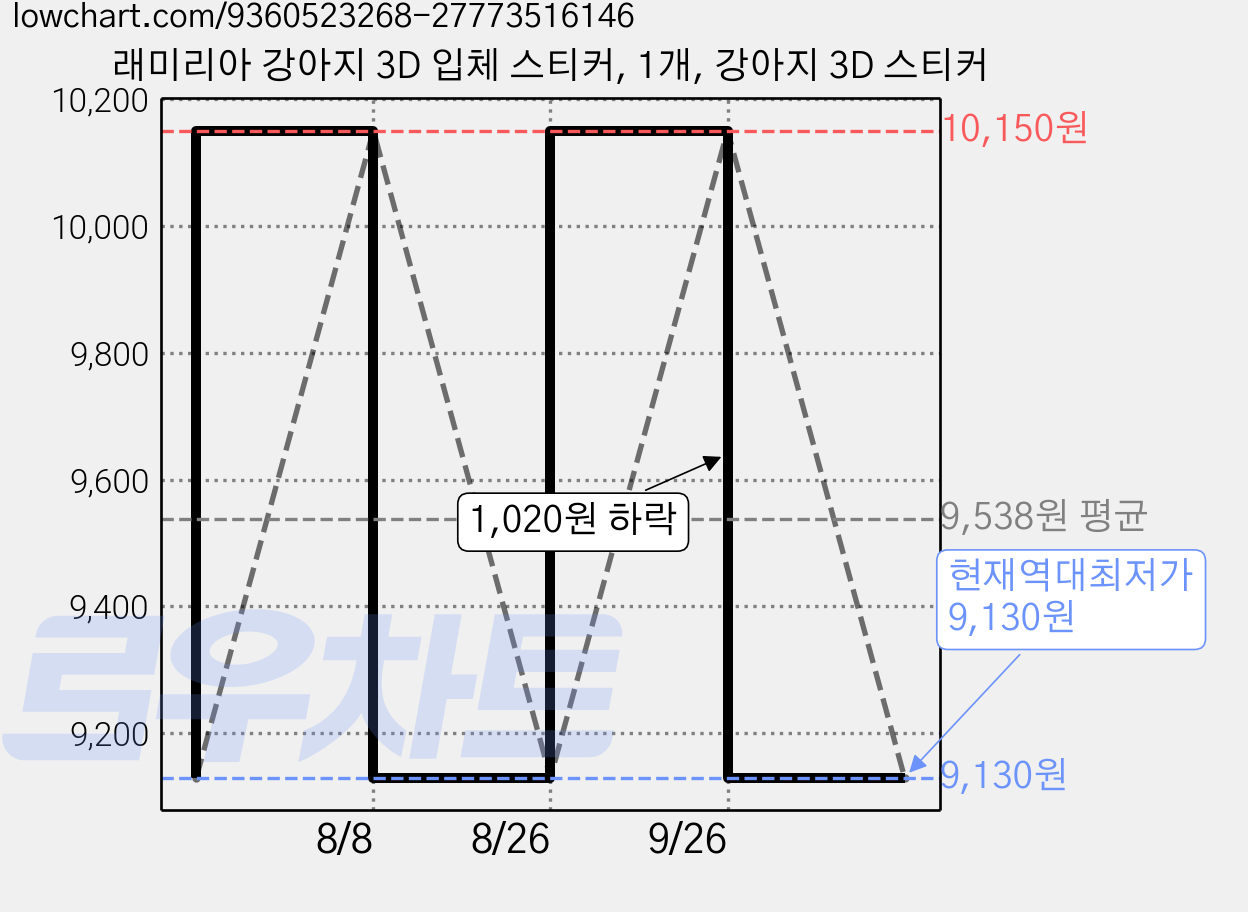 래미리아 강아지 3D 입체 스티커, 1개, 강아지 3D 스티커 가격 변동 차트, 현재가 9,130원, 역대최저가