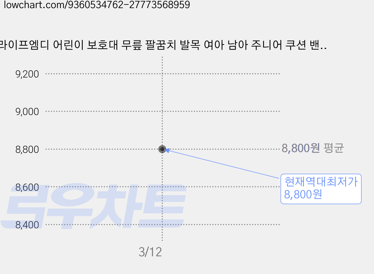라이프엠디 어린이 보호대 무릎 팔꿈치 발목 여아 남아 주니어 쿠션 밴드 아대 인라인 자전거 롤러스케이트 축구 관절 초등학생 스케이트 보드 롤러 보호 장비 아동용 유소년 킥보드, 1세트, 핑크 가격 변동 차트, 현재가 8,800원, 역대최저가