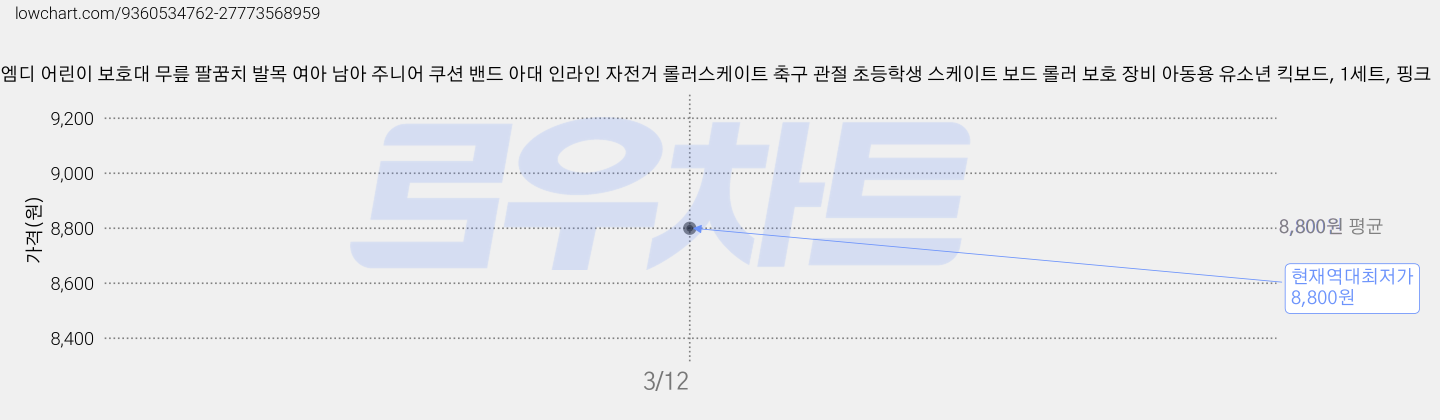 라이프엠디 어린이 보호대 무릎 팔꿈치 발목 여아 남아 주니어 쿠션 밴드 아대 인라인 자전거 롤러스케이트 축구 관절 초등학생 스케이트 보드 롤러 보호 장비 아동용 유소년 킥보드, 1세트, 핑크 가격 변동 차트, 현재가 8,800원, 역대최저가