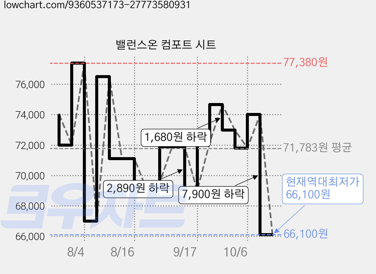 밸런스온 컴포트 시트 가격 변동 차트, 현재가 66,100원, 역대최저가