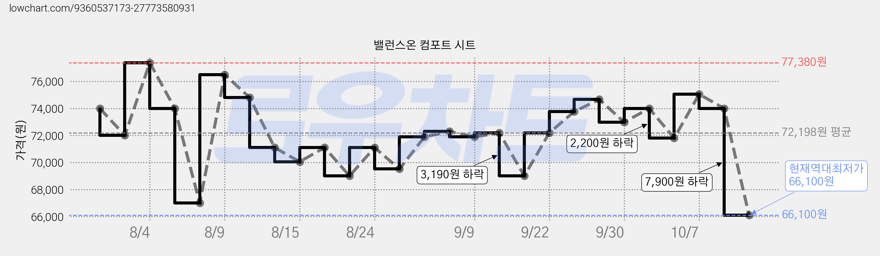 밸런스온 컴포트 시트 가격 변동 차트, 현재가 66,100원, 역대최저가
