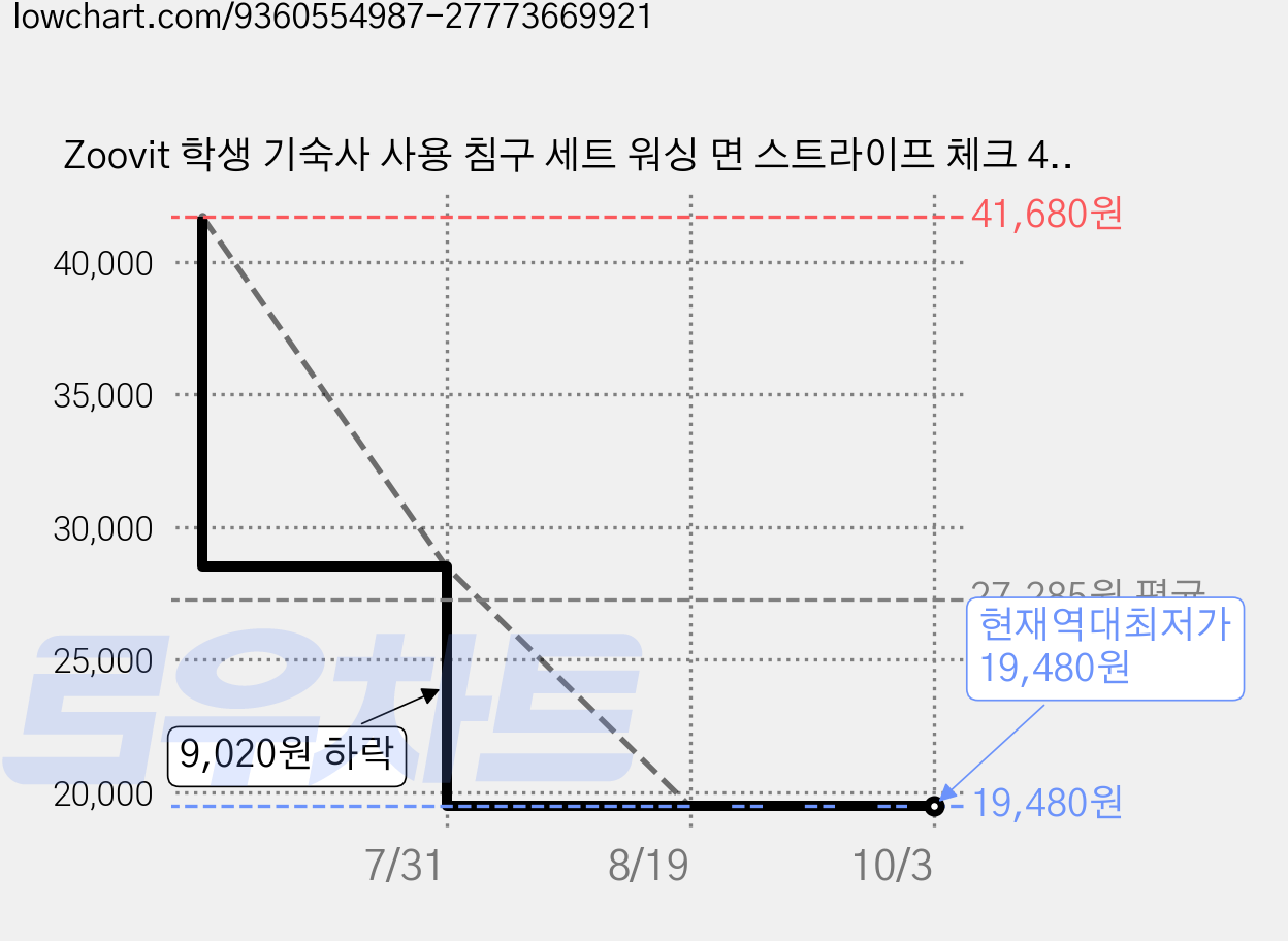 Zoovit 학생 기숙사 사용 침구 세트 워싱 면 스트라이프 체크 4종 세트 가격 변동 차트, 현재가 19,480원, 역대최저가