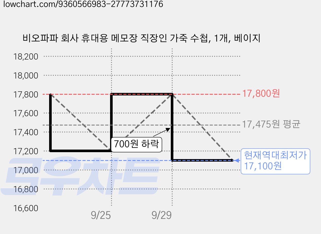 비오파파 회사 휴대용 메모장 직장인 가죽 수첩, 1개, 베이지 가격 변동 차트, 현재가 17,100원, 역대최저가