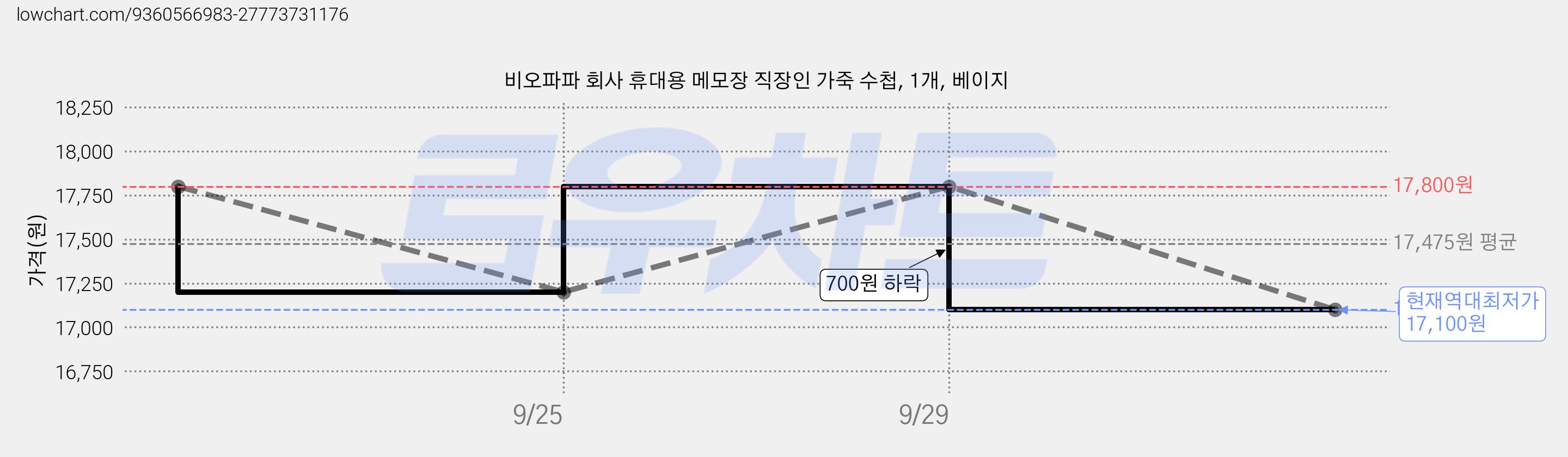 비오파파 회사 휴대용 메모장 직장인 가죽 수첩, 1개, 베이지 가격 변동 차트, 현재가 17,100원, 역대최저가