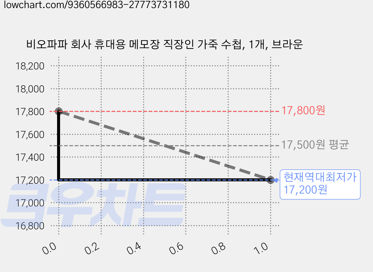 비오파파 회사 휴대용 메모장 직장인 가죽 수첩, 1개, 브라운 가격 변동 차트, 현재가 17,200원, 역대최저가