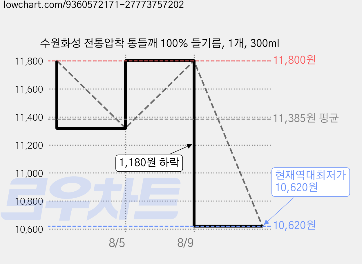 수원화성 전통압착 통들깨 100% 들기름, 1개, 300ml 가격 변동 차트, 현재가 10,620원, 역대최저가