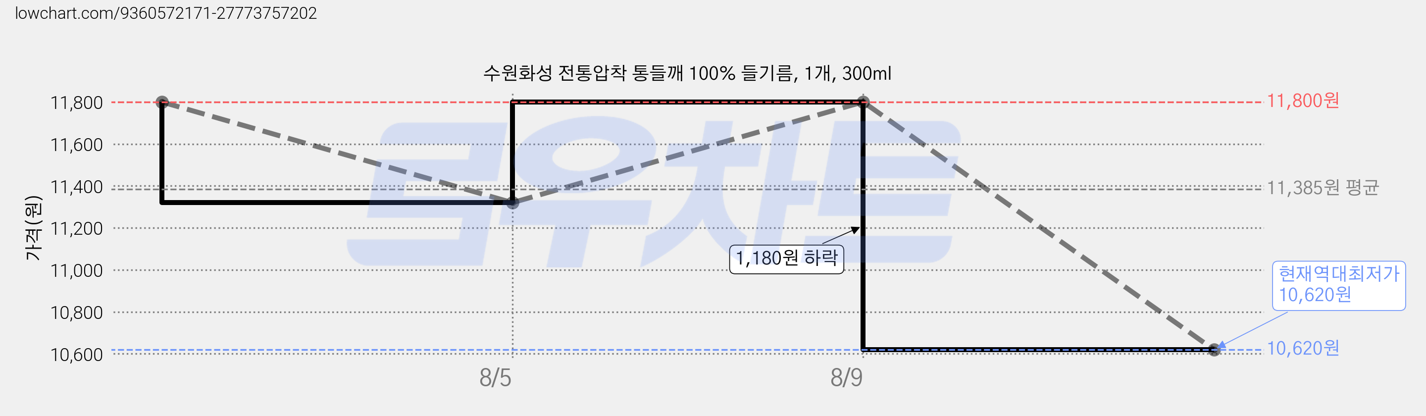 수원화성 전통압착 통들깨 100% 들기름, 1개, 300ml 가격 변동 차트, 현재가 10,620원, 역대최저가