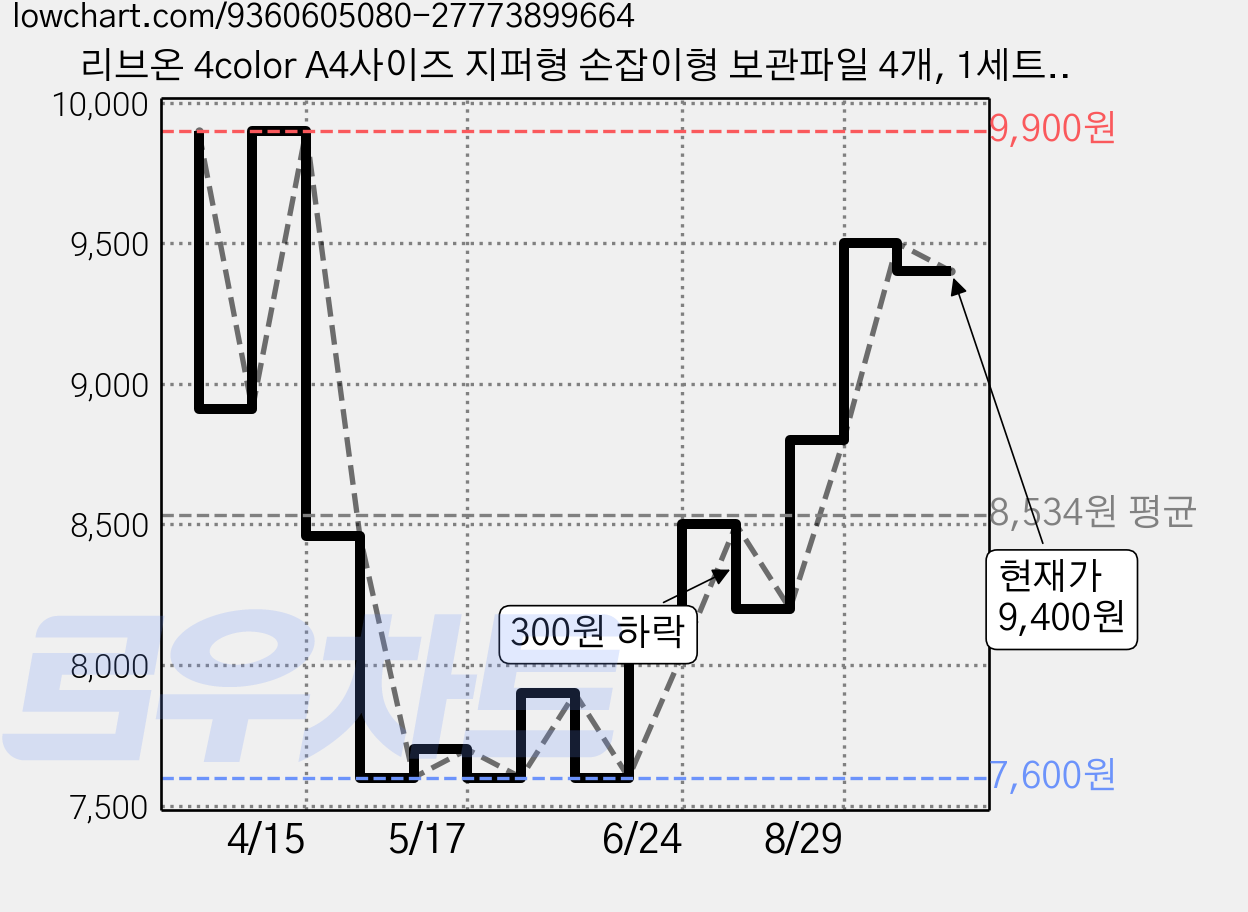 리브온 4color A4사이즈 지퍼형 손잡이형 보관파일 4개, 1세트, 혼합색상 가격 변동 차트, 현재가 9,400원, 관측 최저가 7,600원