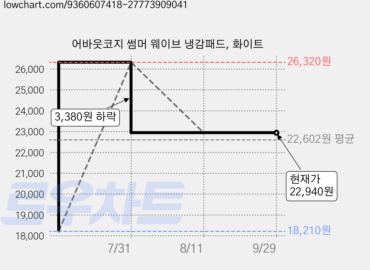 어바웃코지 썸머 웨이브 냉감패드, 화이트 가격 변동 차트, 현재가 22,940원, 관측 최저가 18,210원
