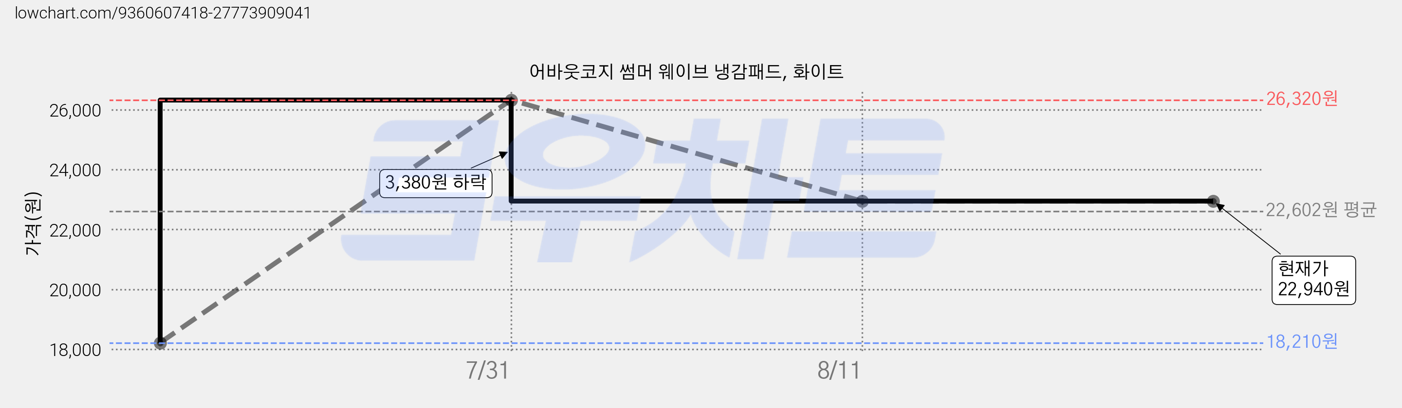 어바웃코지 썸머 웨이브 냉감패드, 화이트 가격 변동 차트, 현재가 22,940원, 관측 최저가 18,210원