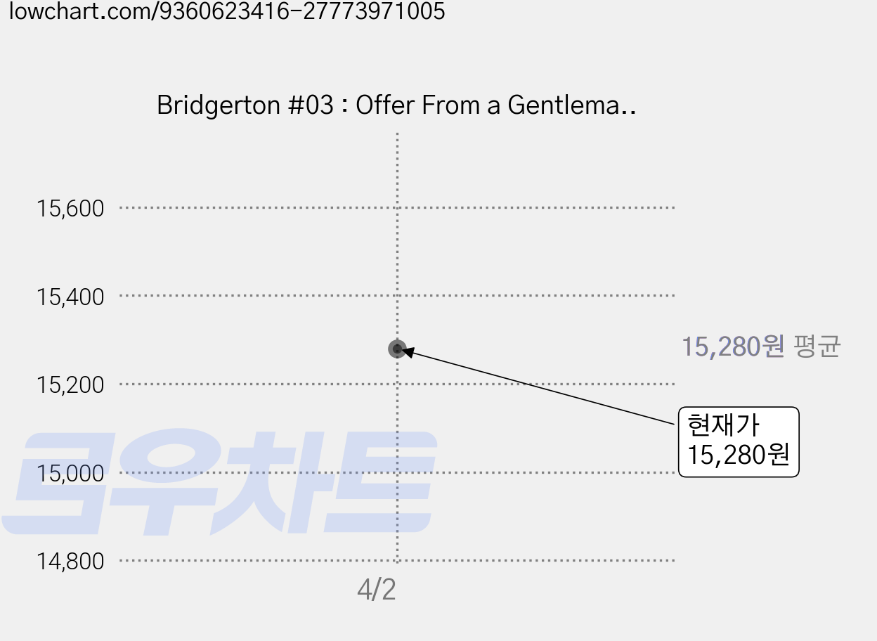 Bridgerton #03 : Offer From a Gentleman, HarperCollins 가격 변동 차트, 현재가 15,280원