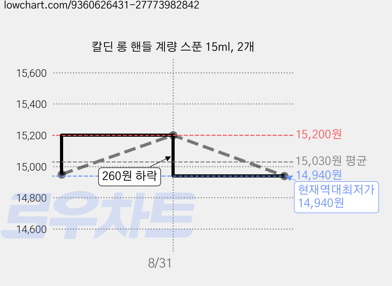 칼딘 롱 핸들 계량 스푼 15ml, 2개 가격 변동 차트, 현재가 14,940원, 역대최저가