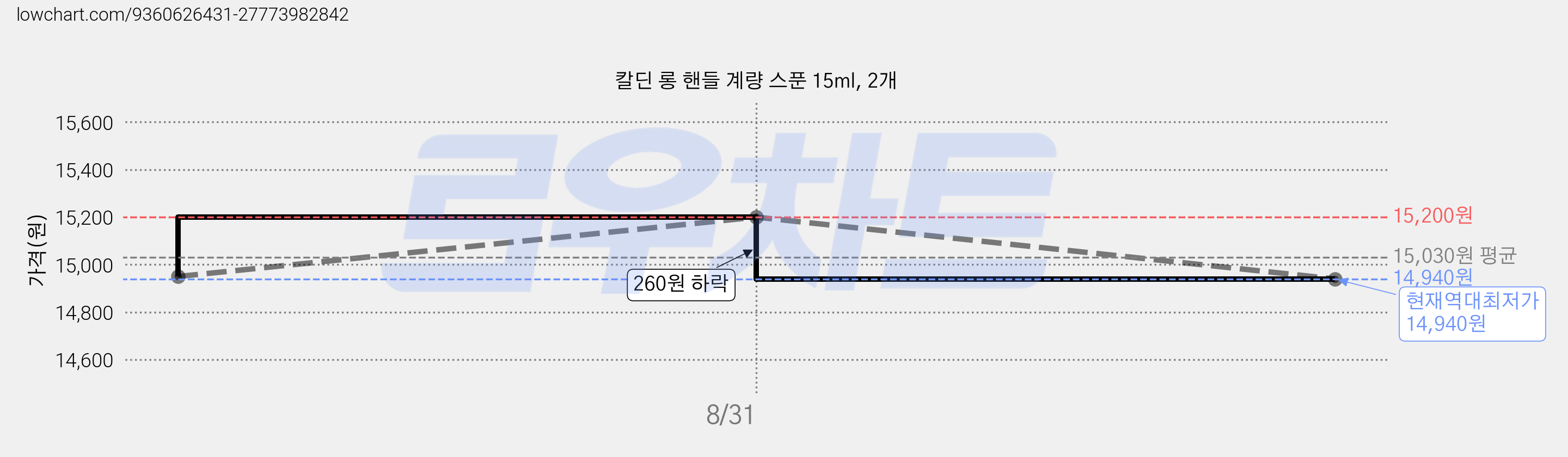 칼딘 롱 핸들 계량 스푼 15ml, 2개 가격 변동 차트, 현재가 14,940원, 역대최저가