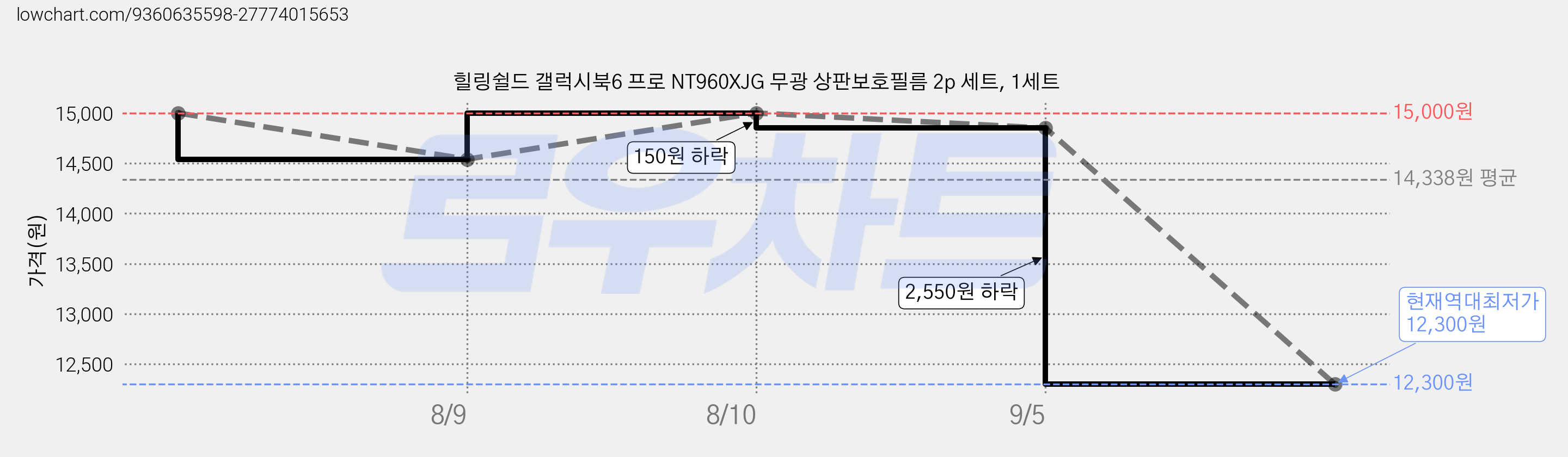 힐링쉴드 갤럭시북6 프로 NT960XJG 무광 상판보호필름 2p 세트, 1세트 가격 변동 차트, 현재가 12,300원, 역대최저가